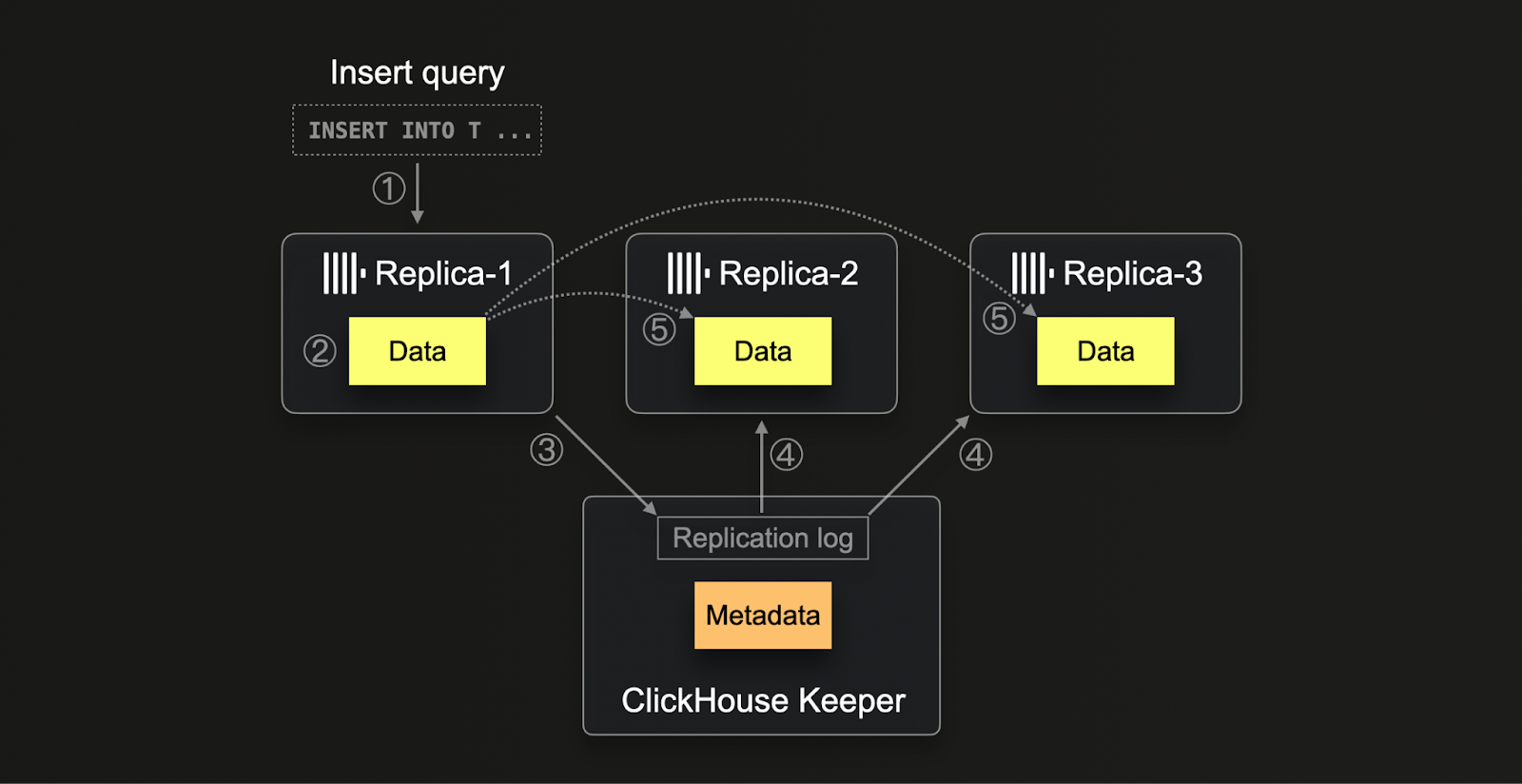 Eventual consistency - Zoomed